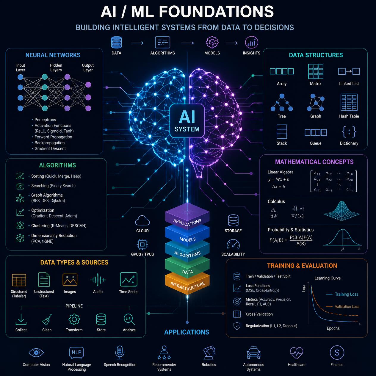 AI/ML Foundations
